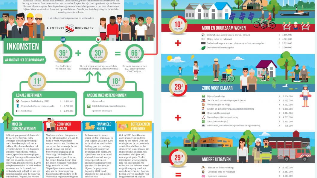 Begroting 2021 Beuningen